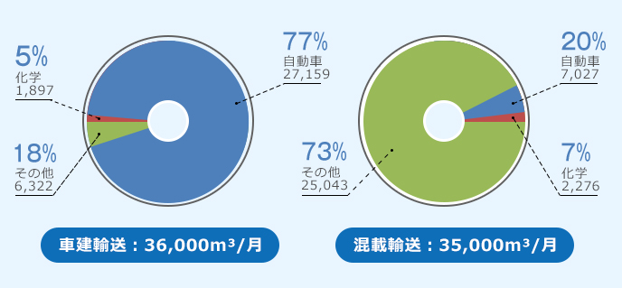 中國國內での輸送実績